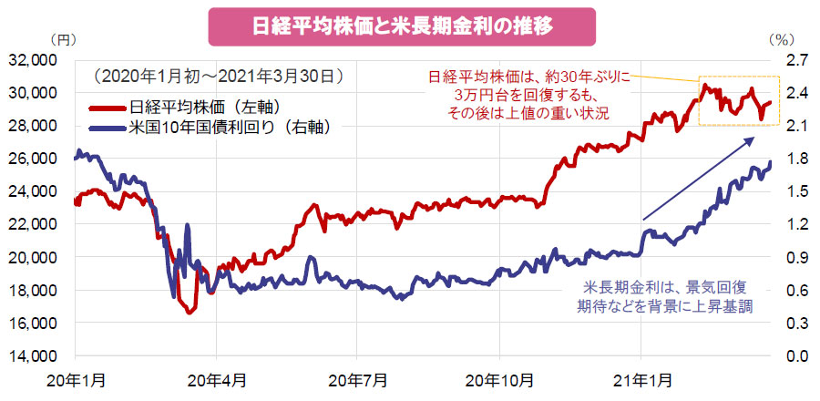 【図表】日経平均株価と米長期金利の推移