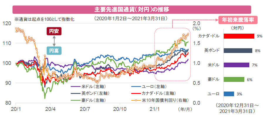 【図表】主要先進国通貨(対円)の推移
