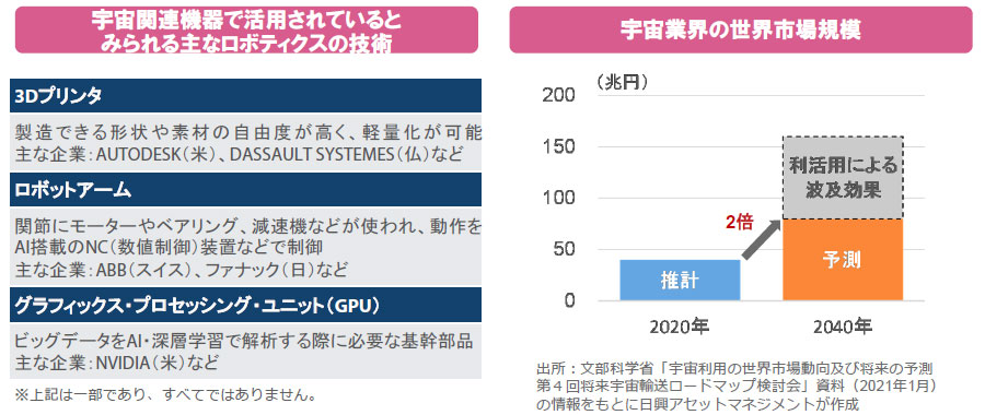 【図表】[左図]宇宙関連機器で活用されていると
みられる主なロボティクスの技術、[右図]宇宙業界の世界市場規模