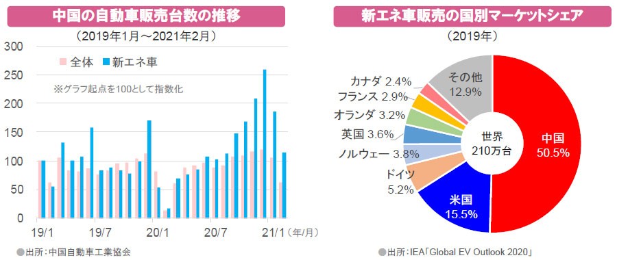 【図表】[左図]中国の自動車販売台数の推移、[右図]新エネ車販売の国別マーケットシェア