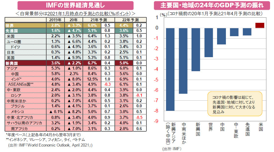 【図表】[左図]ＩＭＦの世界経済見通し、[右図]主要国・地域の24年のGDP予測の振れ