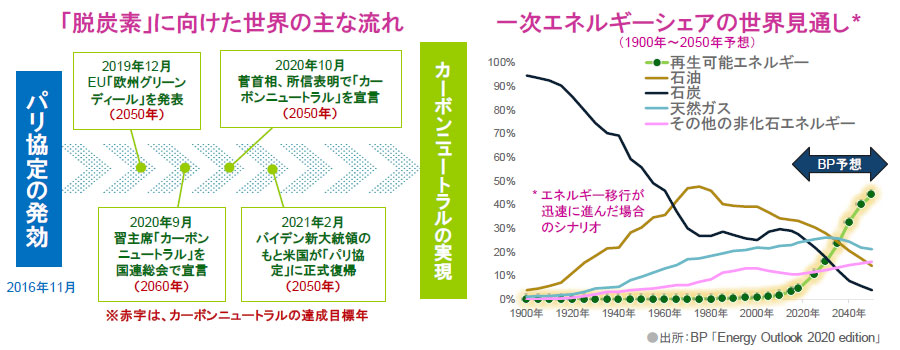 【図表】[左図]「脱炭素」に向けた世界の主な流れ、[右図]一次エネルギーシェアの世界見通し