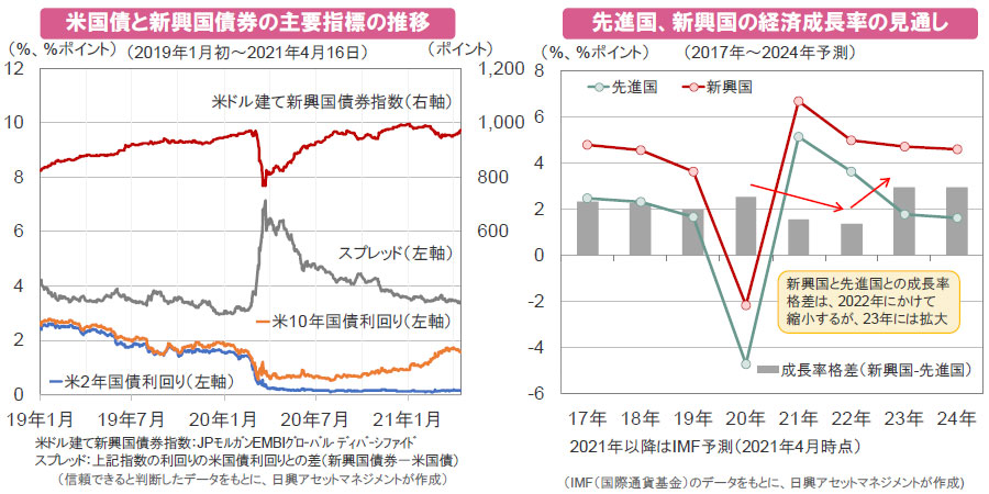 【図表】[左図]米国債と新興国債券の主要指標の推移、[右図]先進国、新興国の経済成長率の見通し