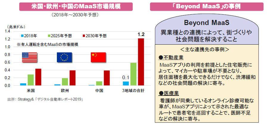 【図表】[左図]米国・欧州・中国のMaaS市場規模、[右図]「Beyond MaaS」の事例
