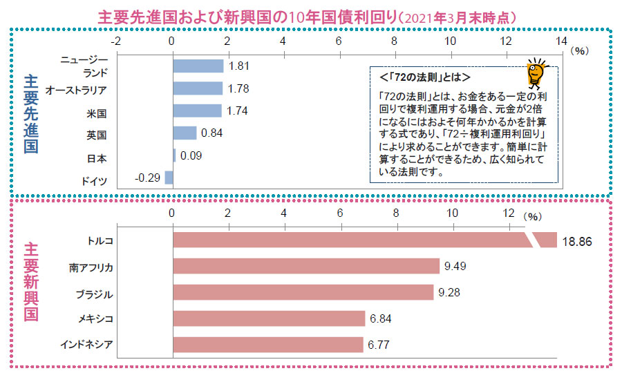 【図表1】主要先進国および新興国の10年国債利回り(2021年3月末時点)