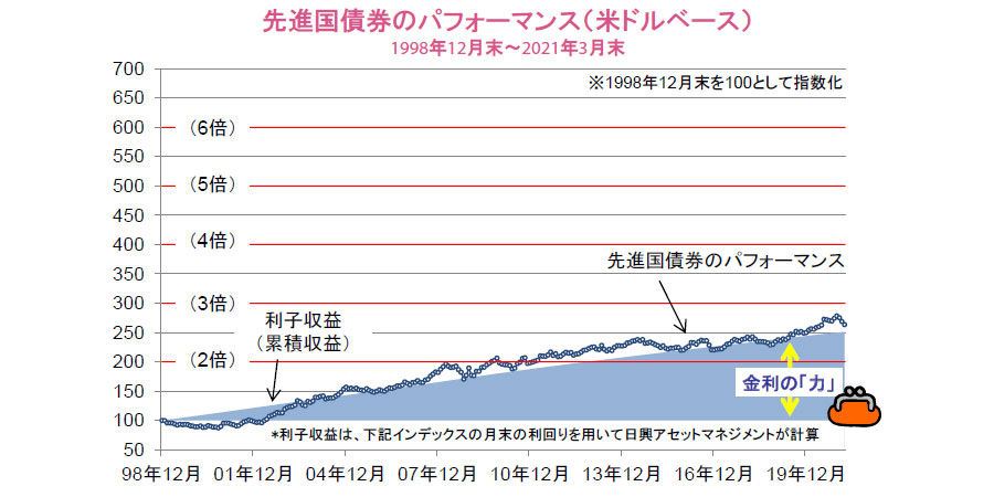 【図表2】先進国債券のパフォーマンス(米ドルベース)1998年12月末~2021年3月末