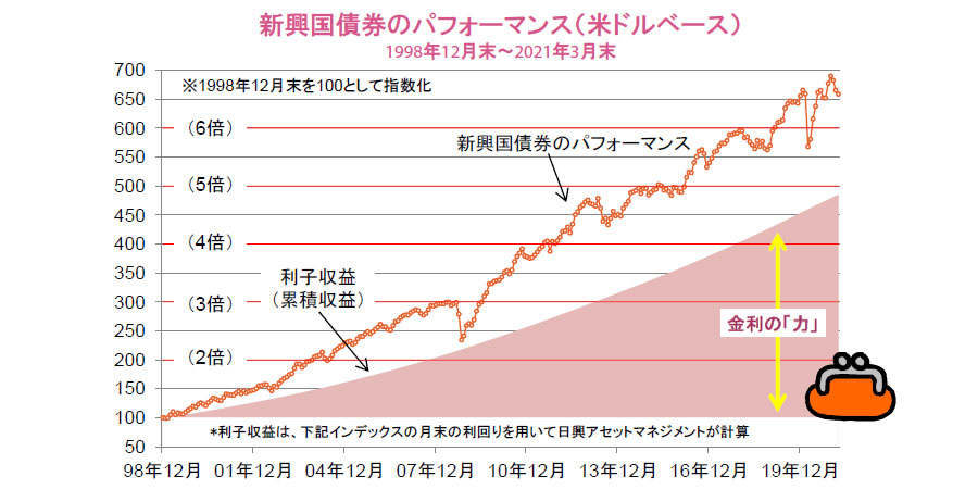 【図表3】新興国債券のパフォーマンス(米ドルベース)1998年12月末~2021年3月末