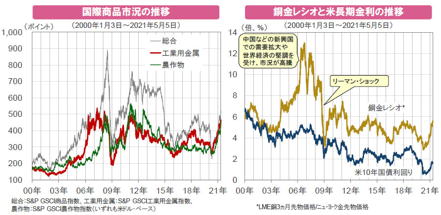 【図表】[左図]国際商品市況の推移、[右図]銅金レシオと米長期金利の推移