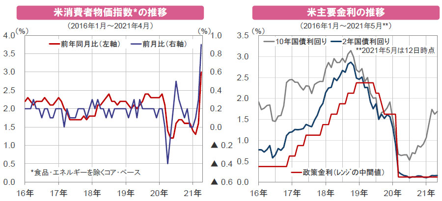【図表】[左図]米消費者物価指数の推移、[右図]米主要金利の推移