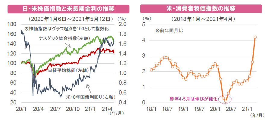 【図表】[左図]日・米株価指数と米長期金利の推移、[右図]米・消費者物価指数の推移