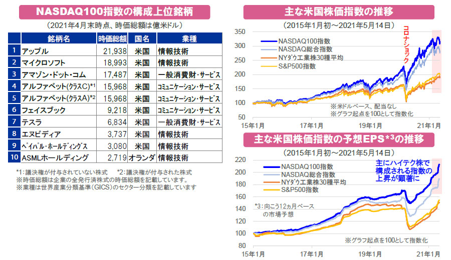 【図表】[左図]NASDAQ100指数の構成上位銘柄、[右図上]主な米国株価指数の推移、[右図下]主な米国株価指数の予想EPSの推移
