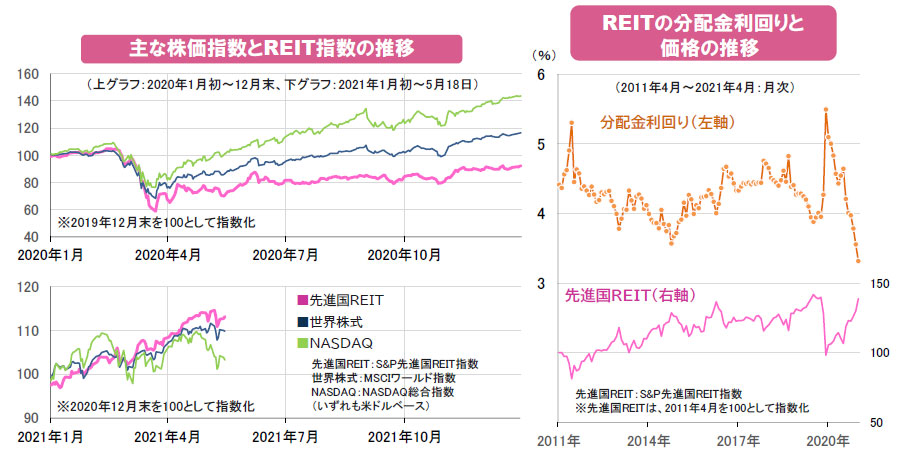 【図表】[左図]主な株価指数とREIT指数の推移、[右図]REITの分配金利回りと価格の推移