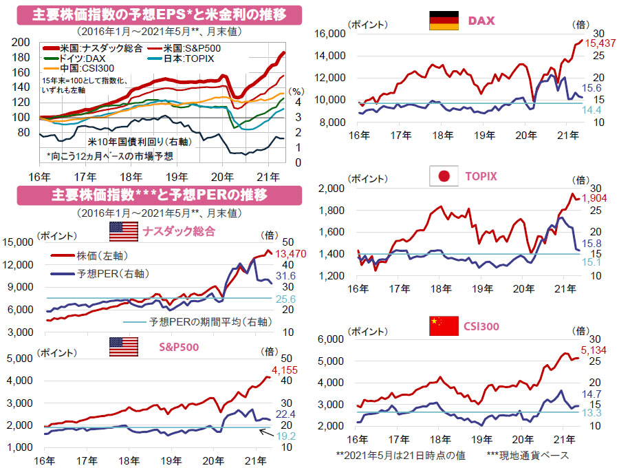 【図表】[左図上]主要株価指数の予想EPS*と米金利の推移、[左図下]主要株価指数***と予想PERの推移