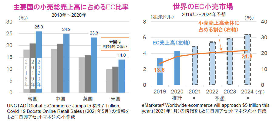 【図表】[左図]主要国の小売総売上高に占めるEC比率、[右図]世界のEC小売市場