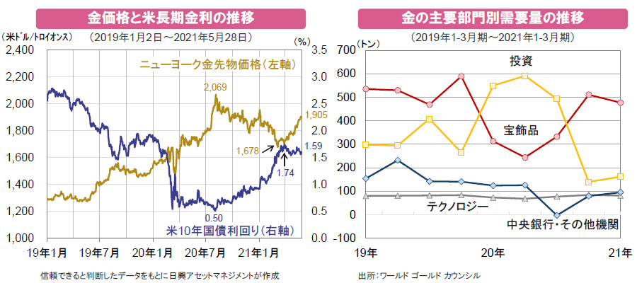 【図表】[左図]金価格と米長期金利の推移、[右図]金の主要部門別需要量の推移