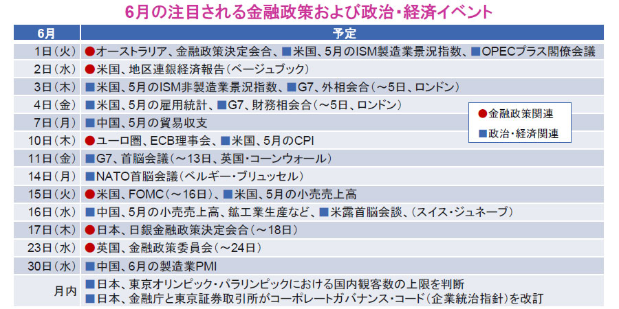 【図表】6月の注目される金融政策および政治・経済イベント