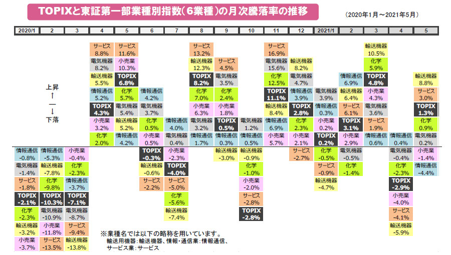 【図表】TOPIXと東証第一部業種別指数（6業種）の月次騰落率の推移