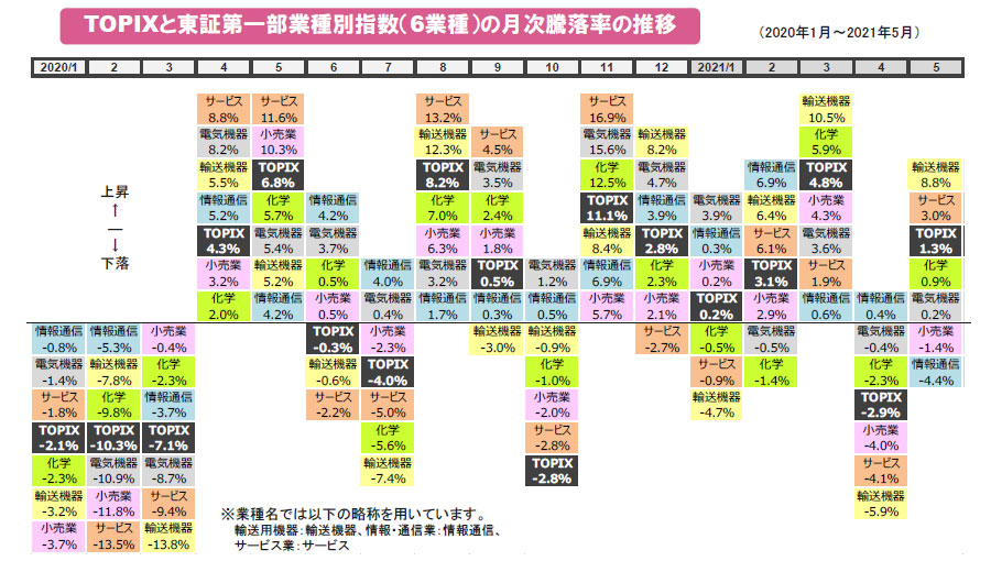 【図表】TOPIXと東証第一部業種別指数(6業種)の月次騰落率の推移