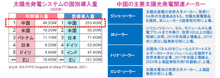 【図表】[左図]太陽光発電システムの国別導入量、[右図]中国の主要太陽光発電関連メーカー