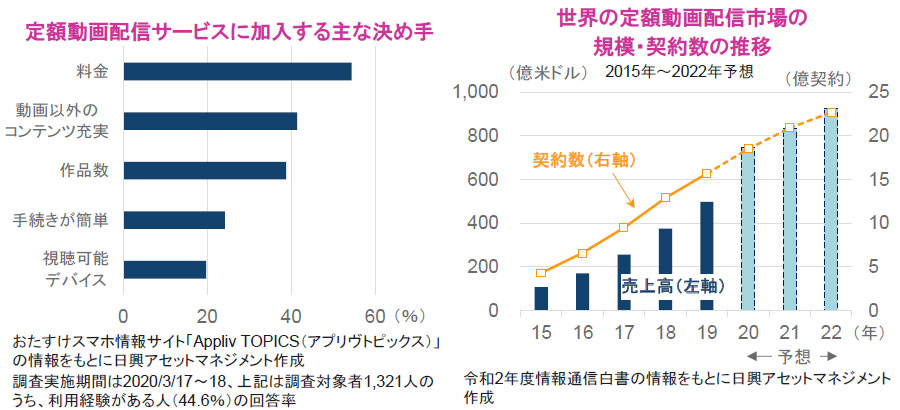 【図表】[左図]定額動画配信サービスに加入する主な決め手、[右図]世界の定額動画配信市場の規模・契約数の推移 