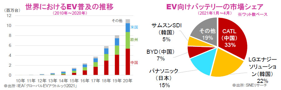 【図表】[左図]世界におけるEV普及の推移、[右図]EV向けバッテリーの市場シェア