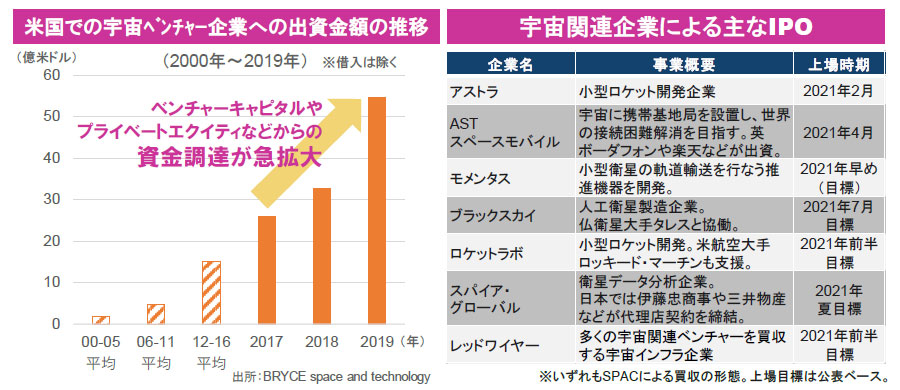 【図表】[左図]米国での宇宙ベンチャー企業への出資金額の推移、[右図]宇宙関連企業による主なIPO