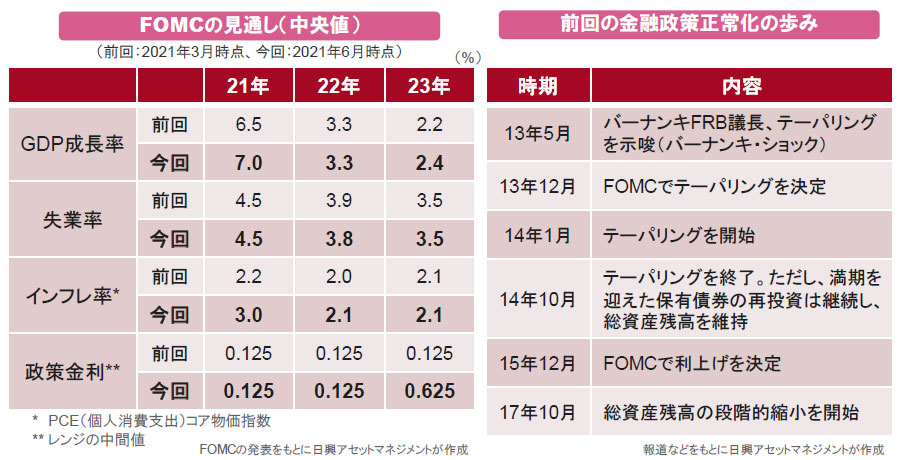 【図表】[左図]FOMCの見通し（中央値）、[右図]前回の金融政策正常化の歩み