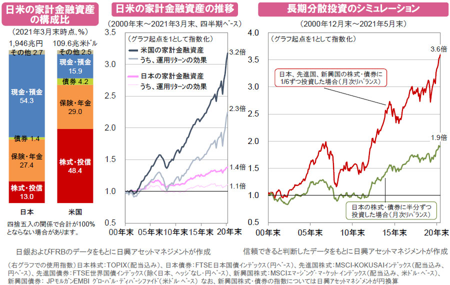 【図表】[左図]日米の家計金融資産の構成比、[中央図]日米の家計金融資産の推移、[右図]長期分散投資のシミュレーション