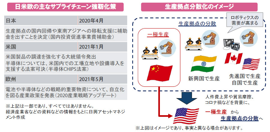 【図表】[左図]日米欧の主なサプライチェーン強靭化策、[右図]生産拠点分散化のイメージ