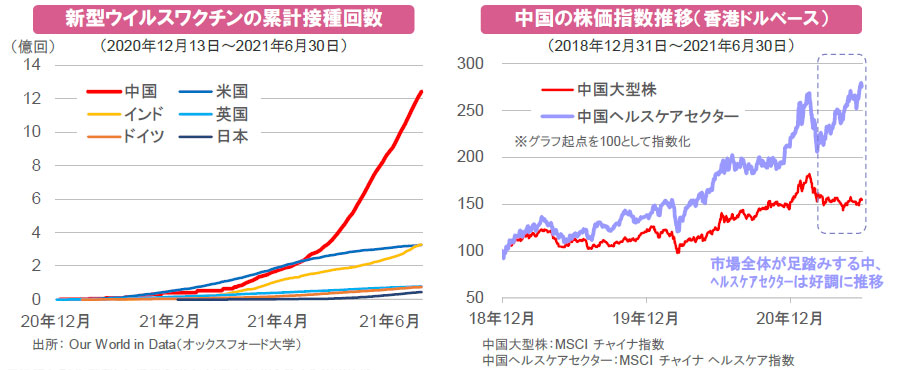 【図表】[左図]新型ウイルスワクチンの累計接種回数、[右図]中国の株価指数推移（香港ドルベース）