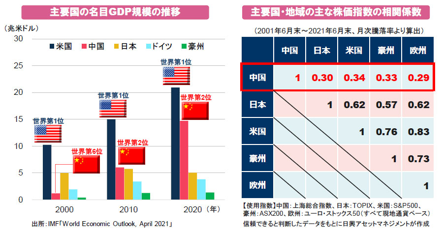 【図表】[左図]主要国の名目GDP規模の推移、[右図]主要国・地域の主な株価指数の相関係数