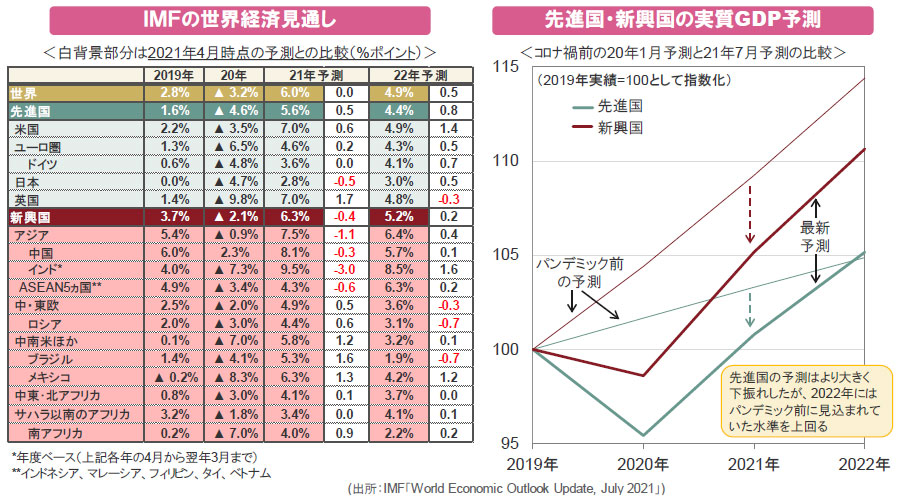 【図表】[左図]ＩＭＦの世界経済見通し、[右図]先進国・新興国の実質GDP予測