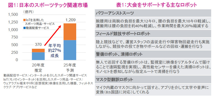 【図表】[左図]図1：日本のスポーツテック関連市場、[右図]表1：大会をサポートする主なロボット