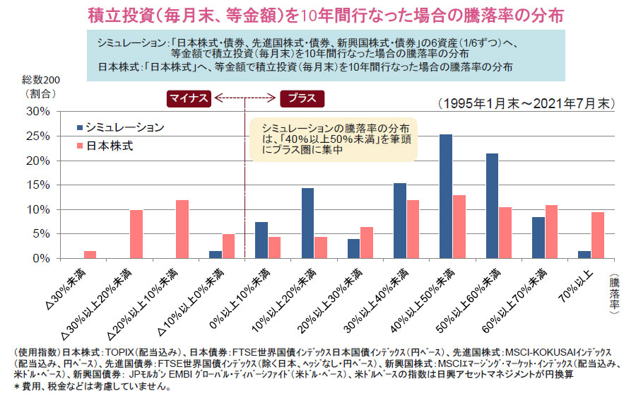 【図表】積立投資(毎月末、等金額)を10年間行なった場合の騰落率の分布