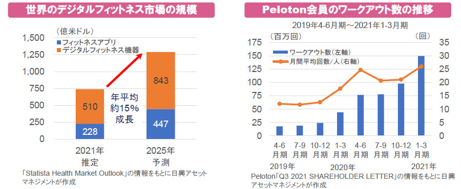 【図表】[左図]世界のデジタルフィットネス市場の規模、[右図]Peloton会員のワークアウト数の推移