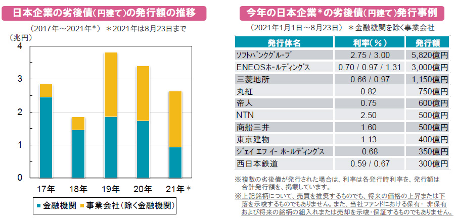 【図表】[左図]日本企業の劣後債（円建て）の発行額の推移、[右図]今年の日本企業＊の劣後債（円建て）発行事例