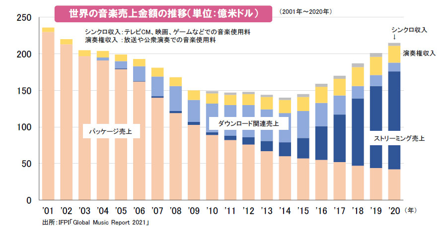 【図表】世界の音楽売上金額の推移(単位:億米ドル)