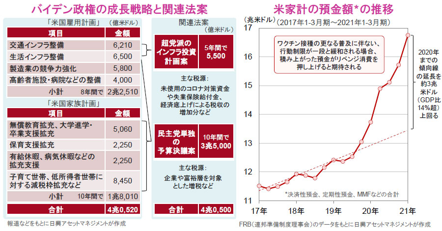 【図表】[左図]バイデン政権の成長戦略と関連法案、[右図]米家計の預金額の推移