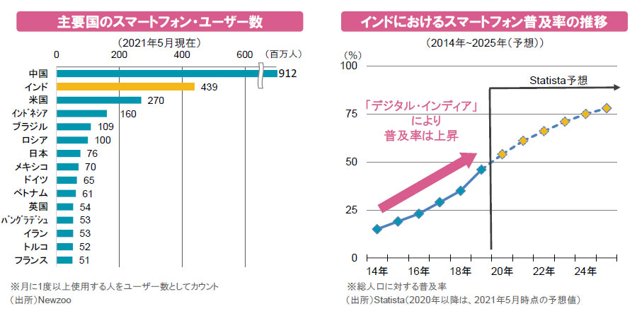 【図表】[左図]主要国のスマートフォン・ユーザー数、[右図]インドにおけるスマートフォン普及率の推移