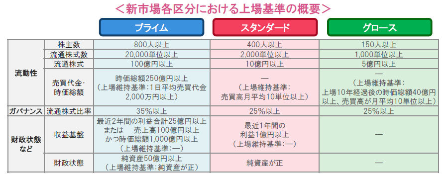 【図表】新市場各区分における上場基準の概要