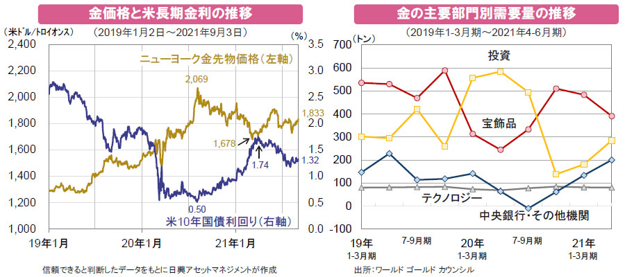 【図表】[左図]金価格と米長期金利の推移、[右図]金の主要部門別需要量の推移