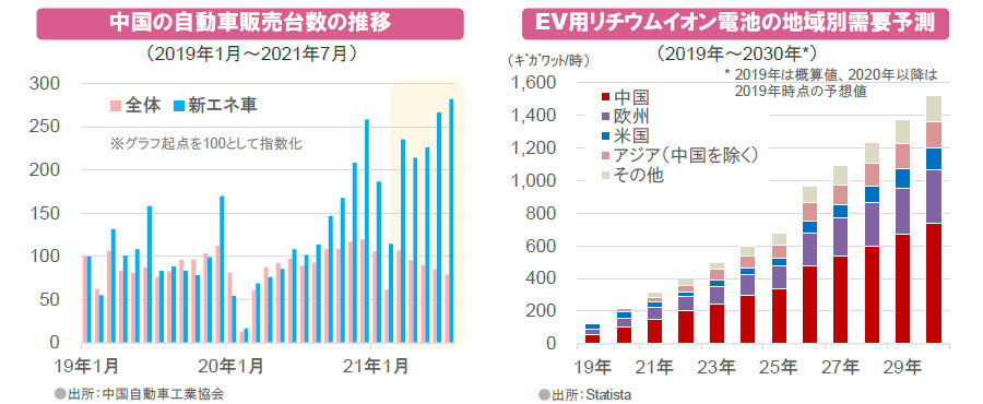 【図表】[左図]中国の自動車販売台数の推移、[右図]EV用リチウムイオン電池の地域別需要予測