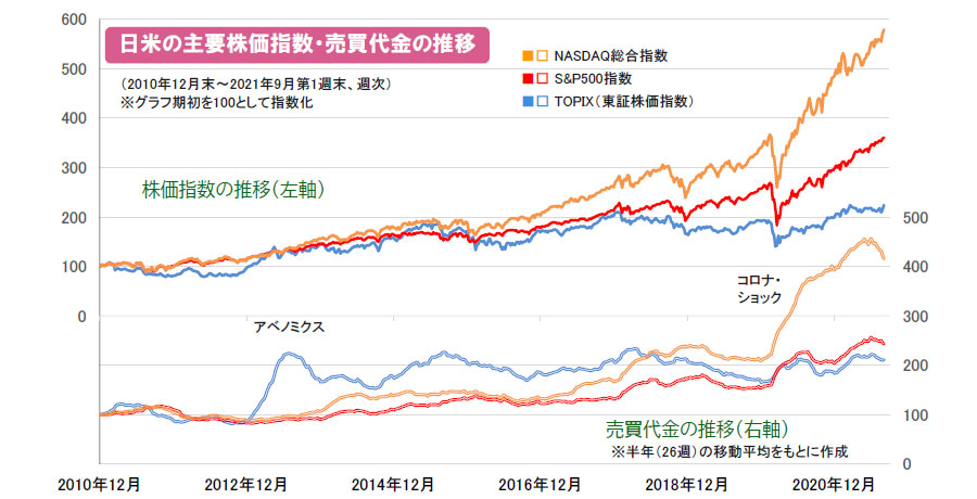 【図表】日米の主要株価指数・売買代金の推移