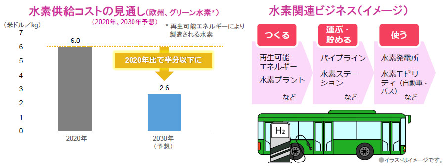 【図表】[左図]水素供給コストの見通し（欧州、グリーン水素）、[右図]水素関連ビジネス（イメージ）