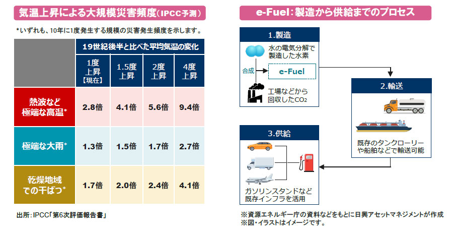【図表】[左図]気温上昇による大規模災害頻度（IPCC予測）、[右図]e-Fuel：製造から供給までのプロセス