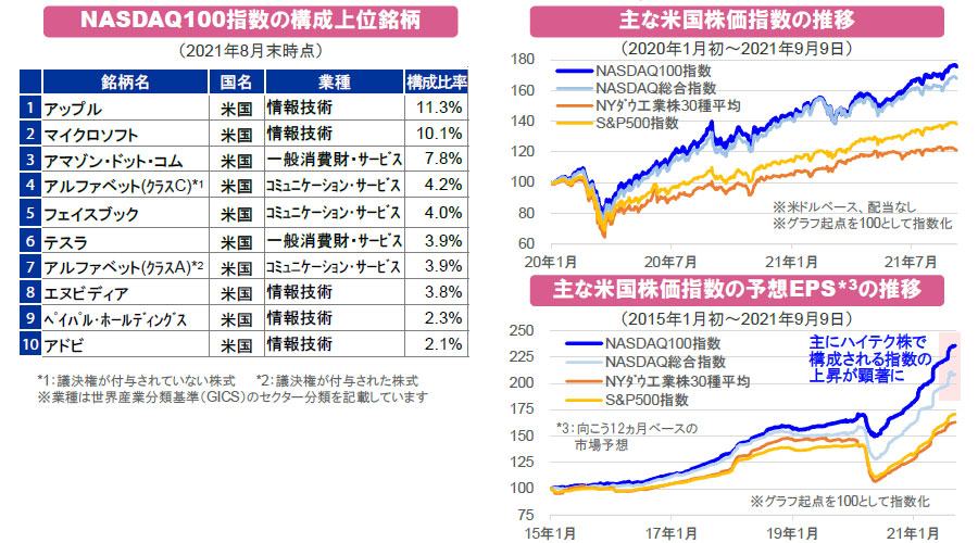 【図表】[左図]NASDAQ100指数の構成上位銘柄、[右図上]主な米国株価指数の推移、[右図下]主な米国株価指数の予想EPSの推移