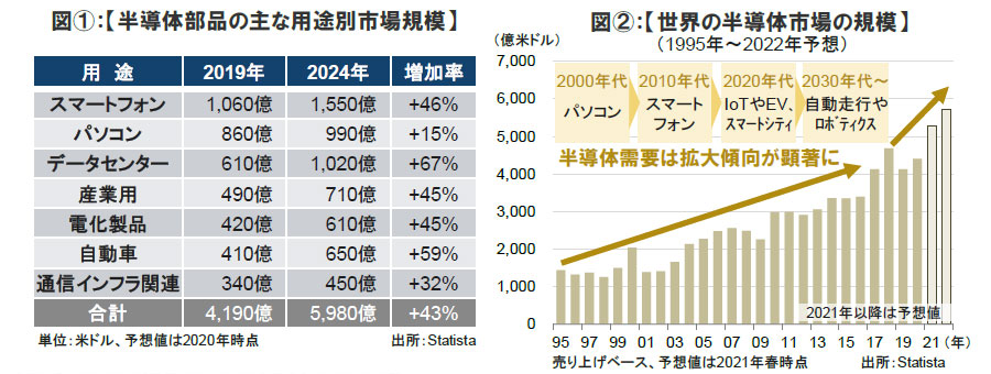 【図表】[左図①]【半導体部品の主な用途別市場規模】、[右図②]【世界の半導体市場の規模】（1995年～2022年予想）