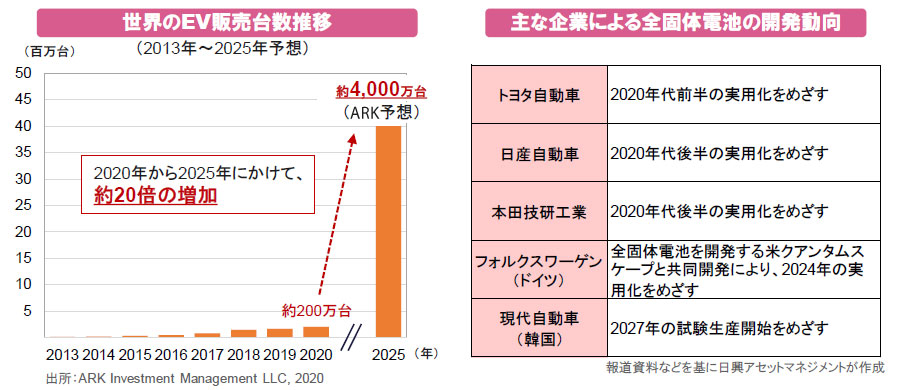 【図表】[左図]世界のEV販売台数推移、[右図]主な企業による全固体電池の開発動向