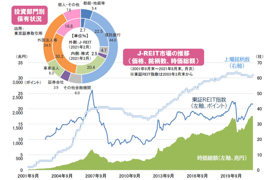 【図表】[左図]投資部門別保有状況、[右図]J-REIT市場の推移（価格、銘柄数、時価総額）