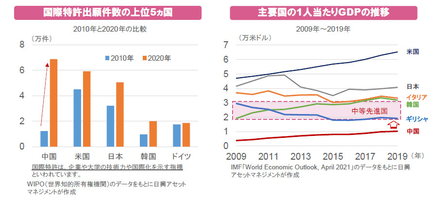【図表】[左図]国際特許出願件数の上位5ヵ国、[右図]主要国の1人当たりGDPの推移